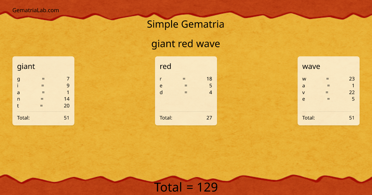 giant red wave in simple Gematria